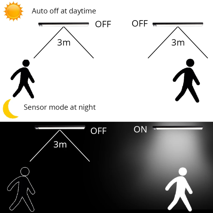 Lichtleiste mit Bewegungsmelder